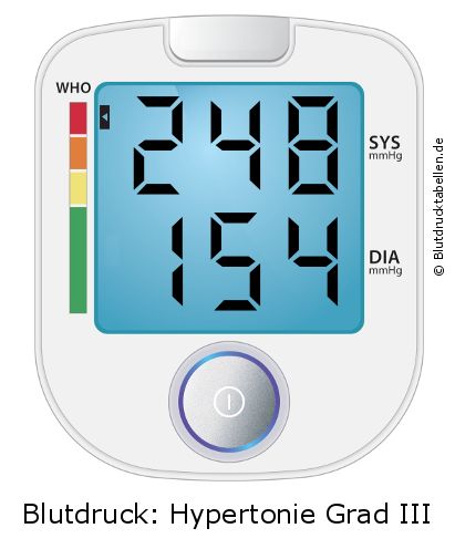 Blutdruck 248 zu 154 auf dem Blutdruckmessgerät