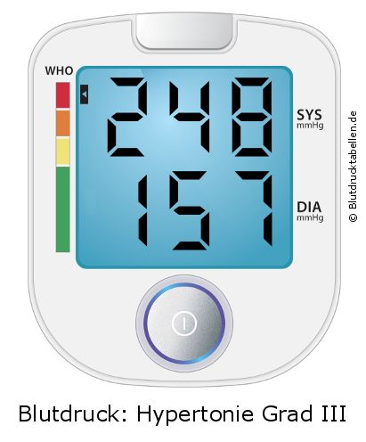 Blutdruck 248 zu 157 auf dem Blutdruckmessgerät