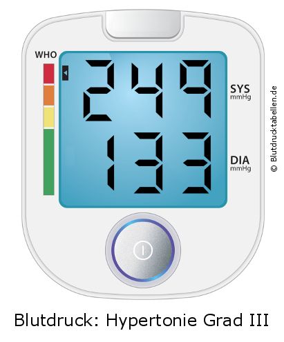 Blutdruck 249 zu 133 auf dem Blutdruckmessgerät