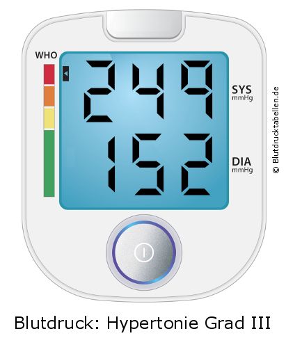Blutdruck 249 zu 152 auf dem Blutdruckmessgerät