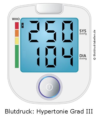 Blutdruck 250 zu 104 auf dem Blutdruckmessgerät