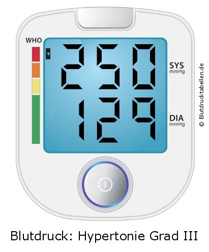 Blutdruck 250 zu 129 auf dem Blutdruckmessgerät