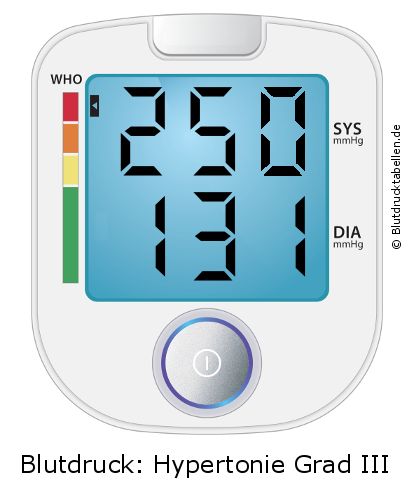 Blutdruck 250 zu 131 auf dem Blutdruckmessgerät