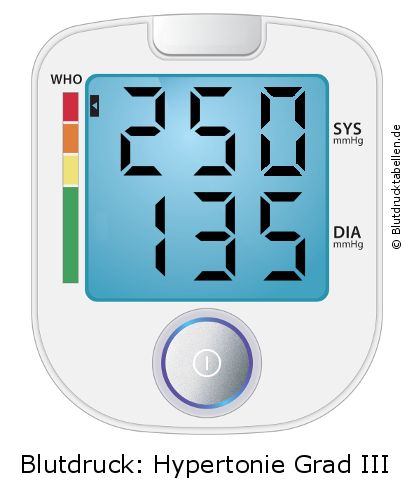 Blutdruck 250 zu 135 auf dem Blutdruckmessgerät