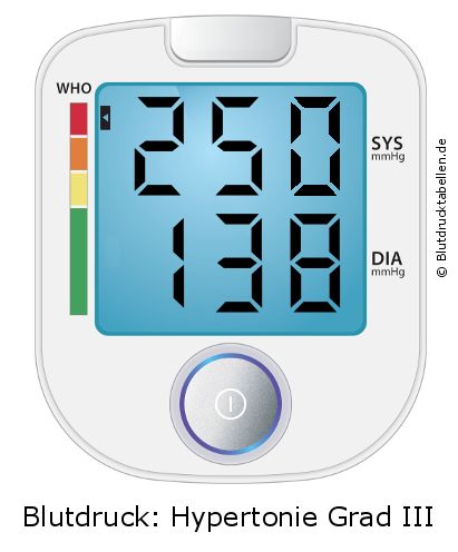 Blutdruck 250 zu 138 auf dem Blutdruckmessgerät