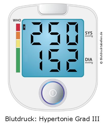 Blutdruck 250 zu 152 auf dem Blutdruckmessgerät