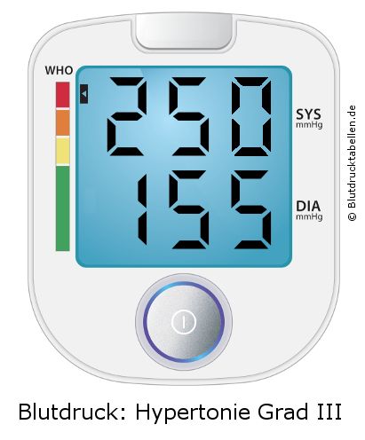 Blutdruck 250 zu 155 auf dem Blutdruckmessgerät