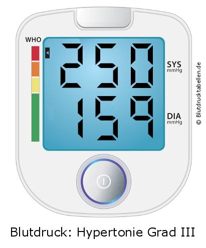 Blutdruck 250 zu 159 auf dem Blutdruckmessgerät
