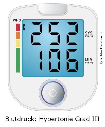 Blutdruck 252 zu 106 auf dem Blutdruckmessgerät
