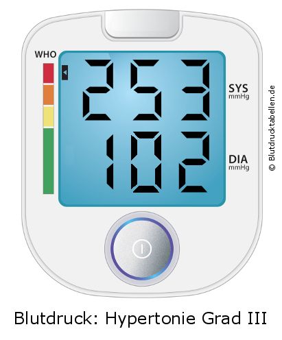 Blutdruck 253 zu 102 auf dem Blutdruckmessgerät