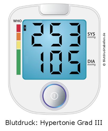Blutdruck 253 zu 105 auf dem Blutdruckmessgerät