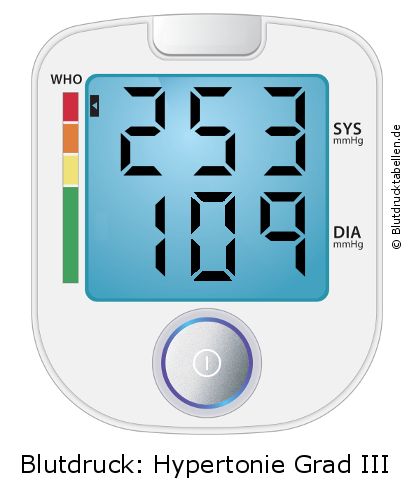 Blutdruck 253 zu 109 auf dem Blutdruckmessgerät