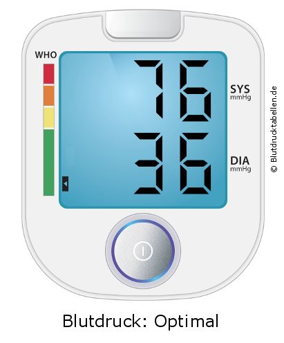 Blutdruck 76 zu 36 auf dem Blutdruckmessgerät