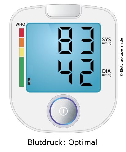 Blutdruck 83 zu 42 auf dem Blutdruckmessgerät