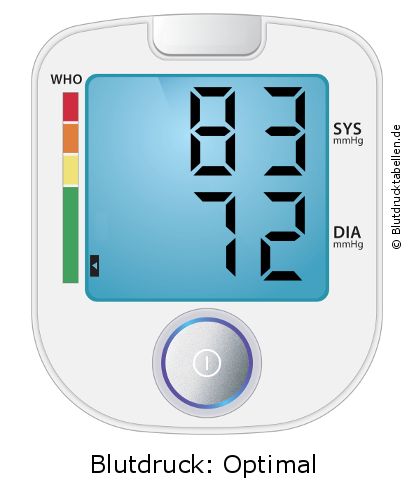 Blutdruck 83 zu 72 auf dem Blutdruckmessgerät