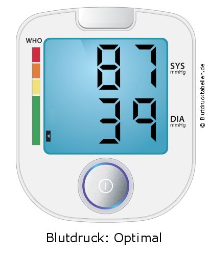 Blutdruck 87 zu 39 auf dem Blutdruckmessgerät