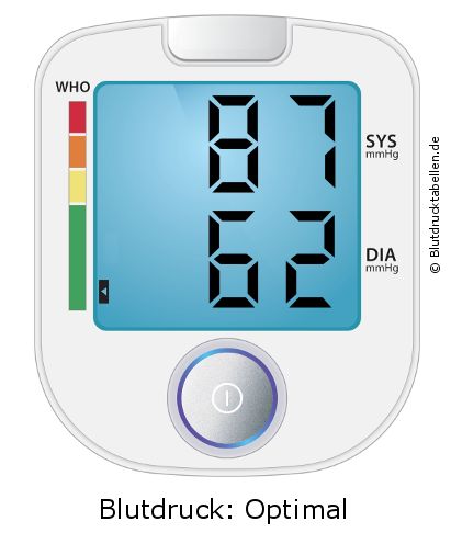 Blutdruck 87 zu 62 auf dem Blutdruckmessgerät