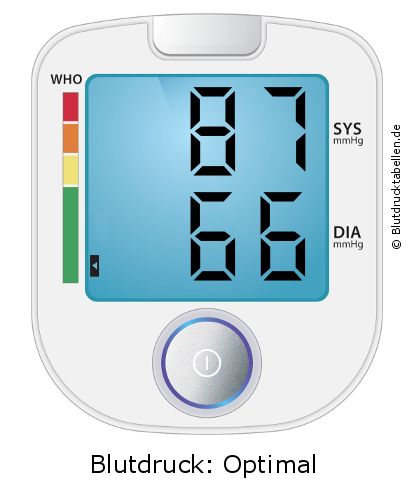 Blutdruck 87 zu 66 auf dem Blutdruckmessgerät