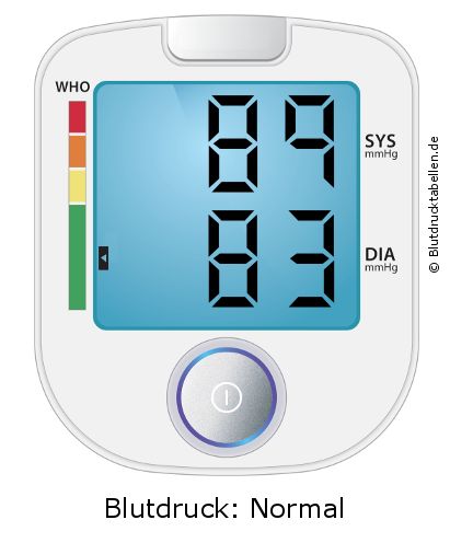 Blutdruck 89 zu 83 auf dem Blutdruckmessgerät