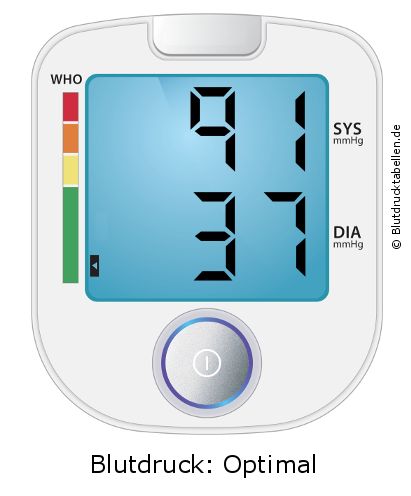 Blutdruck 91 zu 37 auf dem Blutdruckmessgerät