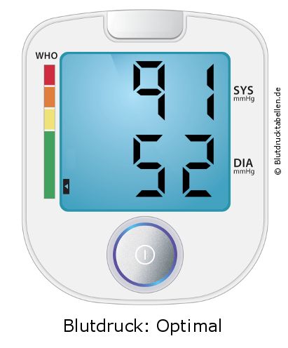 Blutdruck 91 zu 52 auf dem Blutdruckmessgerät