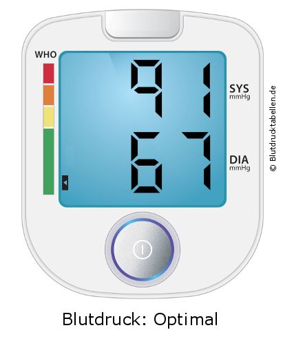 Blutdruck 91 zu 67 auf dem Blutdruckmessgerät