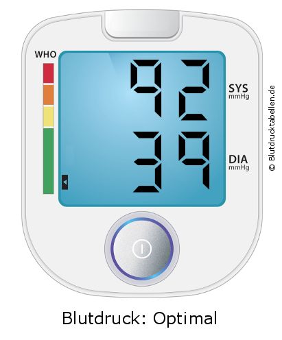 Blutdruck 92 zu 39 auf dem Blutdruckmessgerät