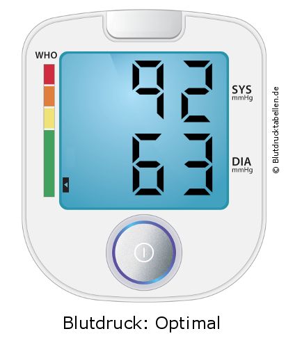 Blutdruck 92 zu 63 auf dem Blutdruckmessgerät