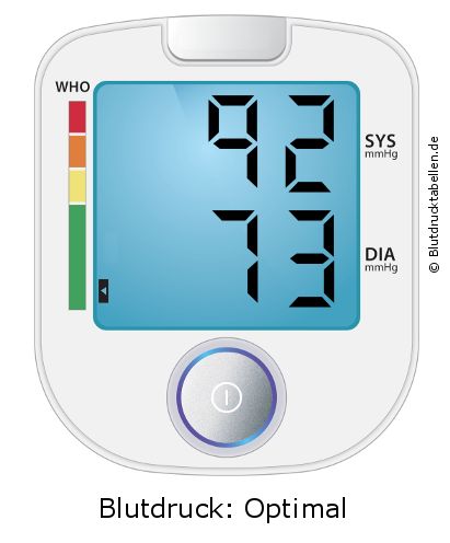 Blutdruck 92 zu 73 auf dem Blutdruckmessgerät