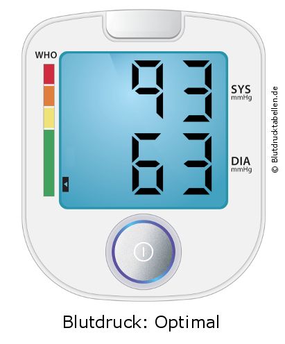 Blutdruck 93 zu 63 auf dem Blutdruckmessgerät