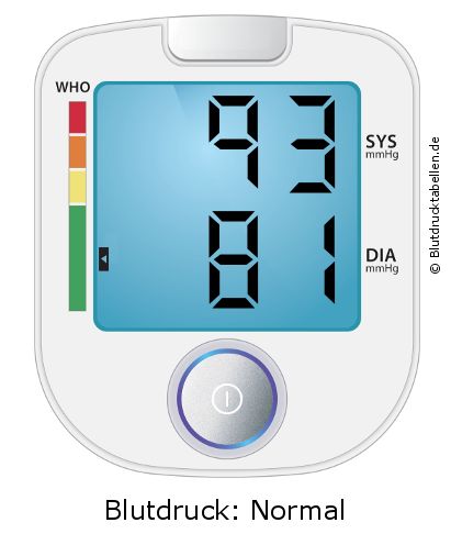Blutdruck 93 zu 81 auf dem Blutdruckmessgerät