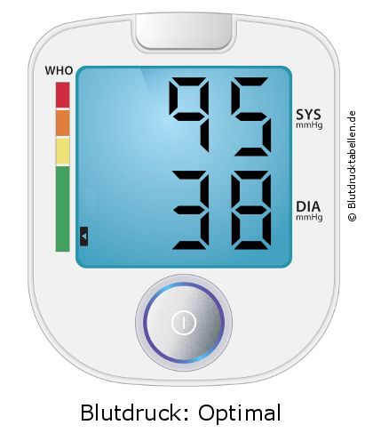 Blutdruck 95 zu 38 auf dem Blutdruckmessgerät