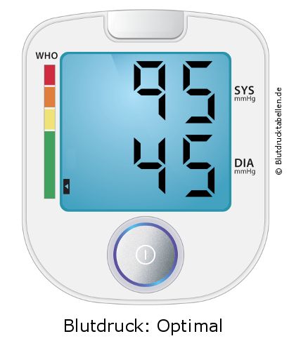 Blutdruck 95 zu 45 auf dem Blutdruckmessgerät