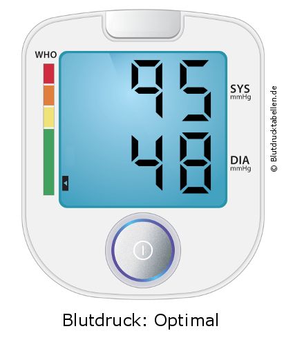 Blutdruck 95 zu 48 auf dem Blutdruckmessgerät