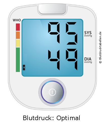 Blutdruck 95 zu 49 auf dem Blutdruckmessgerät