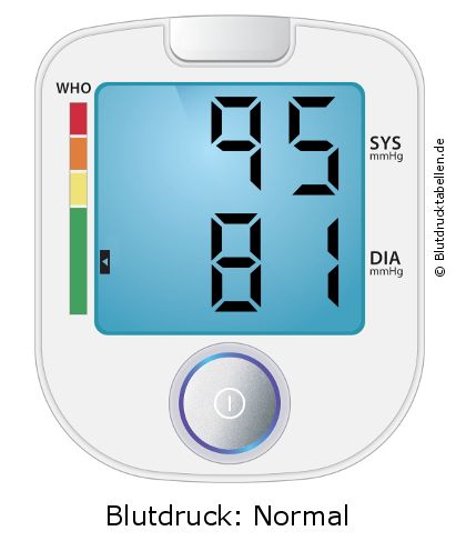 Blutdruck 95 zu 81 auf dem Blutdruckmessgerät
