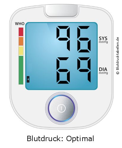 Blutdruck 96 zu 69 auf dem Blutdruckmessgerät