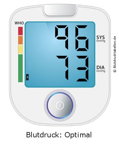 Blutdruck 96 zu 73 auf dem Blutdruckmessgerät