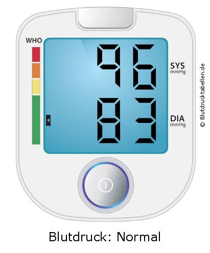Blutdruck 96 zu 83 auf dem Blutdruckmessgerät