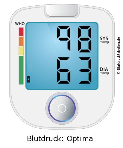 Blutdruck 98 zu 63 auf dem Blutdruckmessgerät