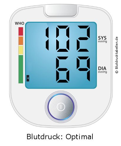 Blutdruck 102 zu 69 auf dem Blutdruckmessgerät