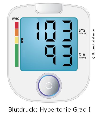 Blutdruck 103 zu 93 auf dem Blutdruckmessgerät
