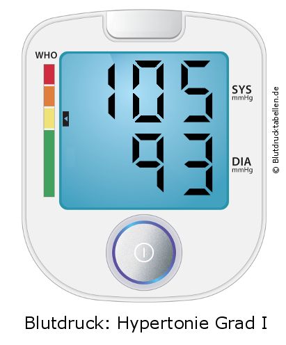 Blutdruck 105 zu 93 auf dem Blutdruckmessgerät
