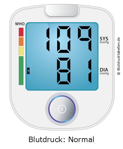 Blutdruck 109 zu 81 auf dem Blutdruckmessgerät