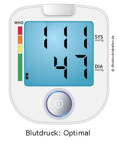 Blutdruck 111 zu 47 auf dem Blutdruckmessgerät