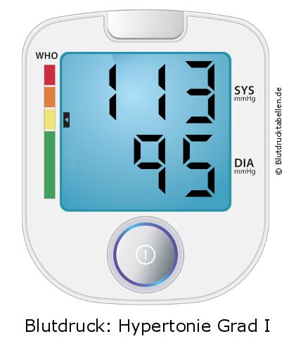 Blutdruck 113 zu 95 auf dem Blutdruckmessgerät
