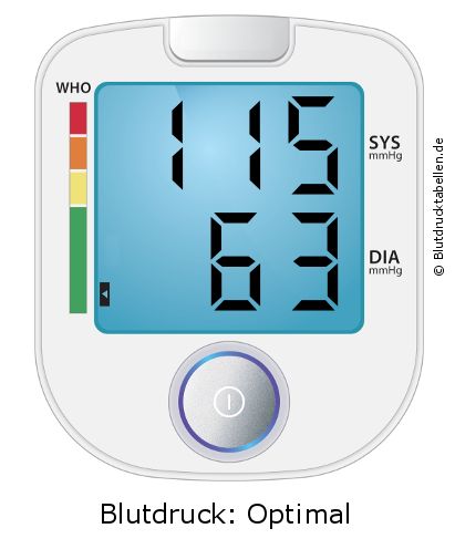 Blutdruck 115 zu 63 auf dem Blutdruckmessgerät