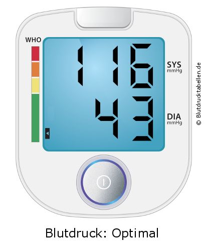 Blutdruck 116 zu 43 auf dem Blutdruckmessgerät