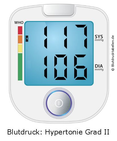 Blutdruck 117 zu 106 auf dem Blutdruckmessgerät