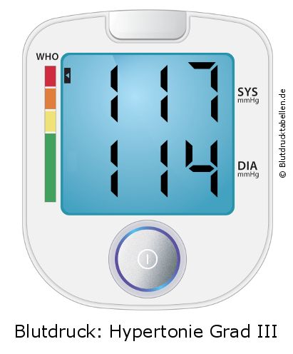 Blutdruck 117 zu 114 auf dem Blutdruckmessgerät